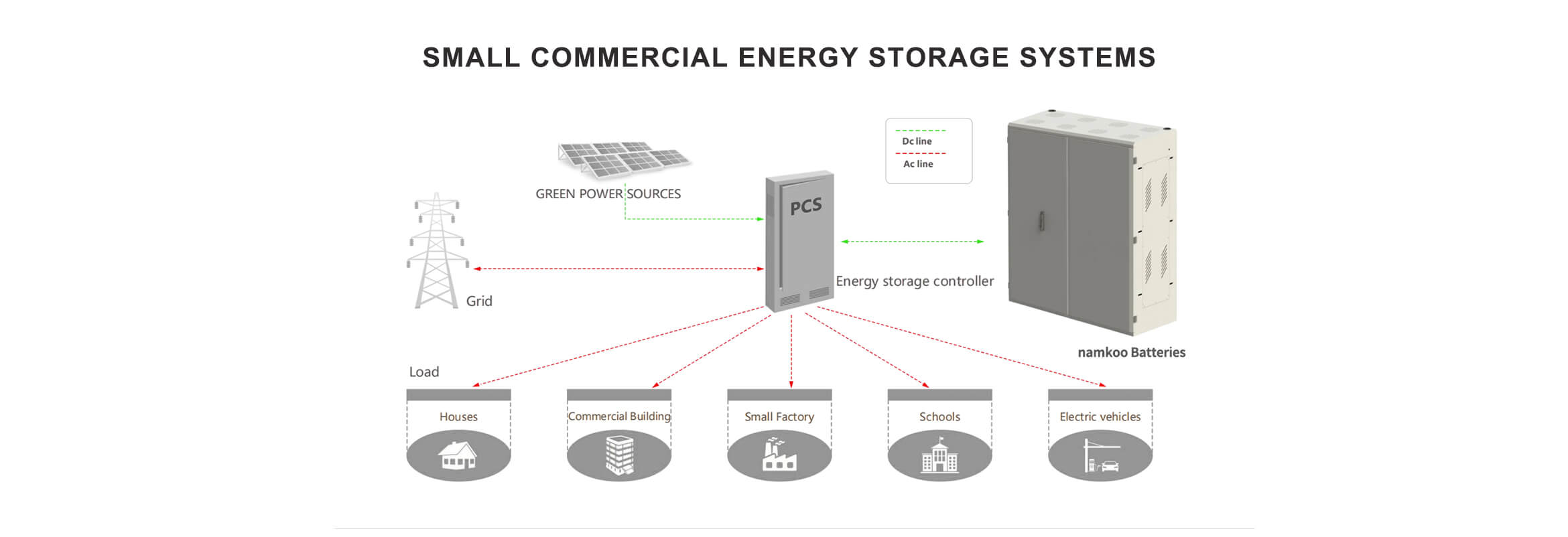 smart string energy storage system